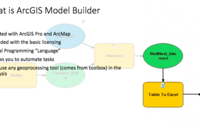 Why you should automate GIS processes using ArcGIS Model Builder