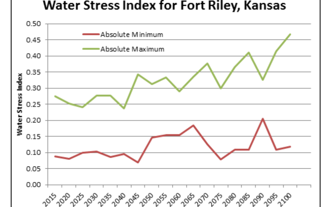 Forecasting Water Availability for Army Bases