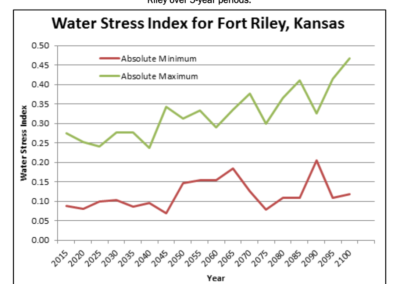 Forecasting Water Availability for Army Bases